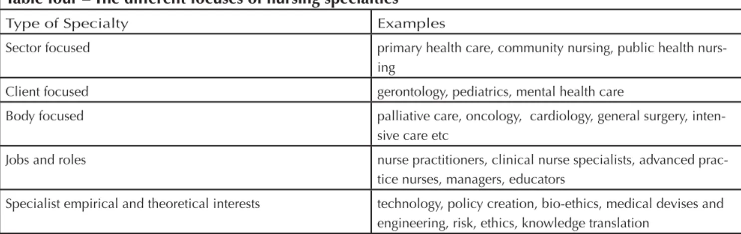Table four – The different focuses of nursing specialties  