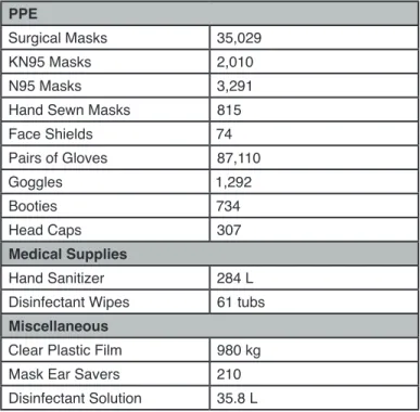 Table 2: Total Collection of PPE and Medical Supplies  Sourced