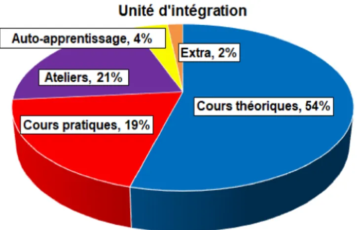 Figure 3. Répartition  du  curriculum  pour  l’unité  d’intégration. Répartition a été calculée en comptabilisant  les huit semaines de l’unité d’intégration.