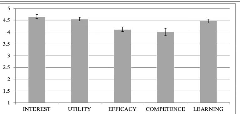 Figure 1.  Likert scale questionnaire responses categorizes into common themes