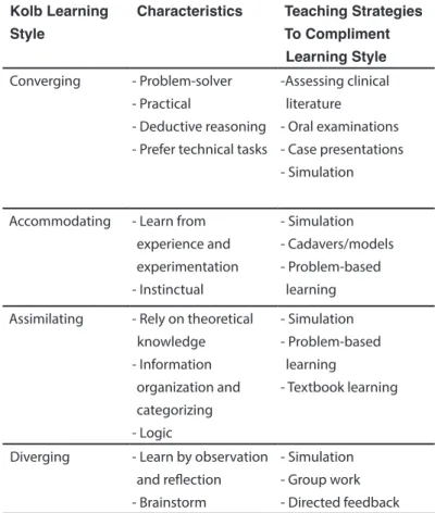 Table 3 illustrates teaching strategies that are best matched to  learning style, which demonstrates what didactic lectures can  most effectively be replaced or augmented with