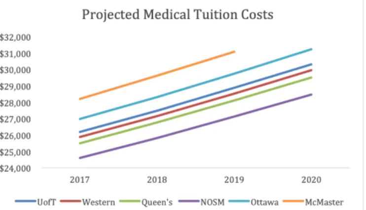 Figure 1.  Projected of anticipated increases in annual tuition  for Ontario medical schools