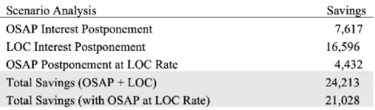 Figure 6.  Savings incurred if interest repayment is postponed  until after residency