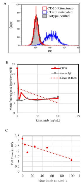 Figure 1. Determination of the optimal concentration of  rituximab concentration to downregulate cell surface  expression of CD20 on COX cells