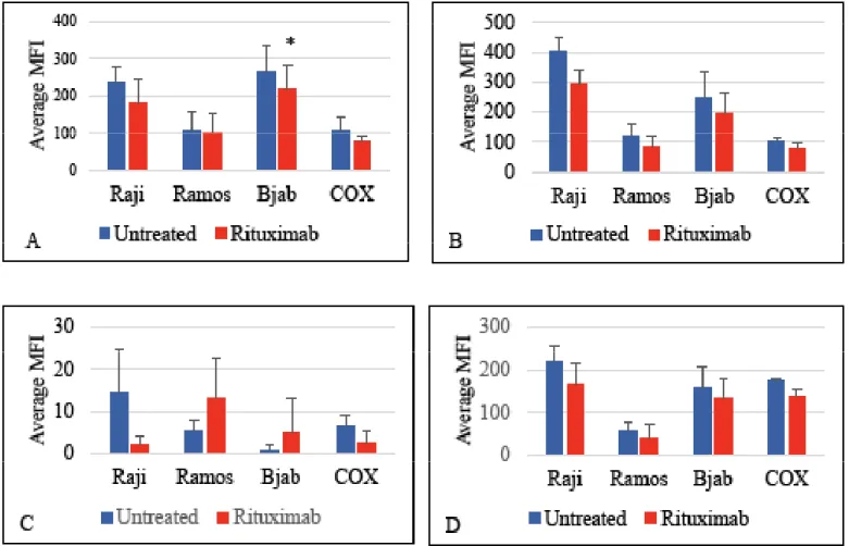 Figure 3.  The expression of immune molecules HLA Class I ( 3A ), HLA-DR ( 3B ), PD-L1 ( 3C ), and CD40 ( 3D ), measured by mean  fluorescence intensity (MFI), on the cell surface of Burkitt’s lymphoma cell lines and an EBV-positive B cell line after ritux