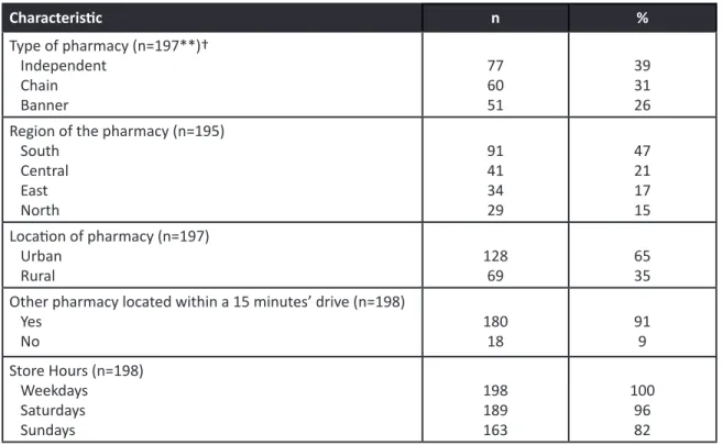 Table 1. Characteristics of the pharmacies reported on by survey respondents (N=198)*