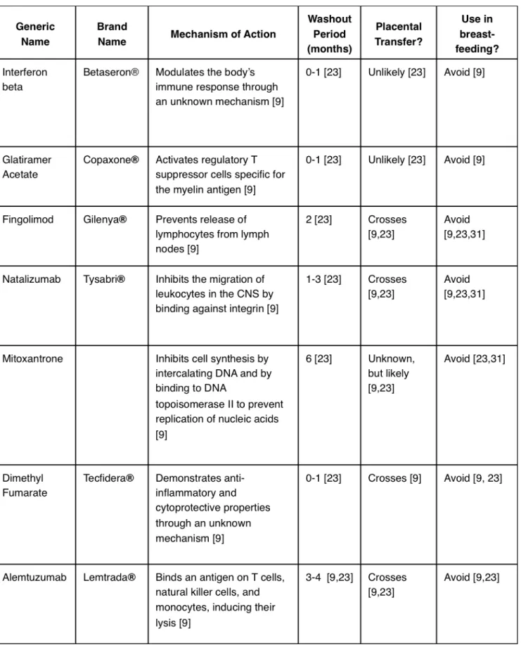 Table 1. Common disease modifying therapies used for patients with multiple sclerosis.