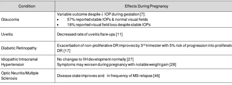 Table 1.  The effect of pregnancy on common general ophthalmological and neuro-ophthalmological diseases during pregnancy.