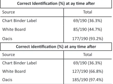 Table  3:  Correct  identification  of  most-responsible  physician  (MRP) at first review after admission compared to at any time  after admission on the orthopaedic surgery inpatient unit.