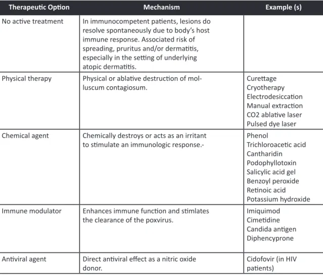 Table 1: Treatment ladder for childhood molluscum contagiosum [10]. 