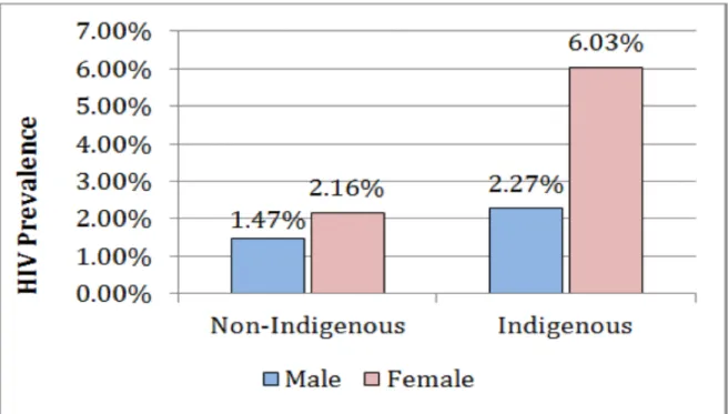 Figure 1. HIV Prevalence by Indigenous Ancestry and Gender.  Figure reproduced with permission from the Correctional  Services of Canada Human Immunodeficiency Virus (HIV) Age, Gender and Indigenous Ancestry.