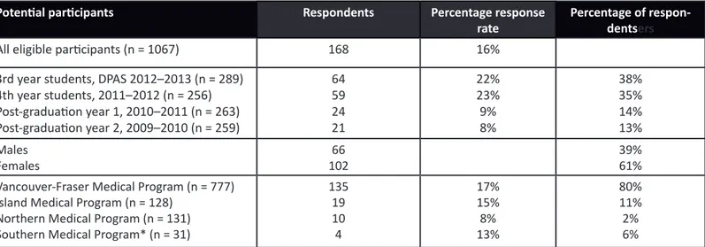 Table 1: Descriptive statistics of the survey respondents.