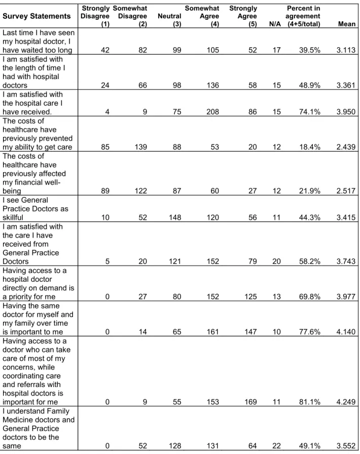 Table 2.  Likert scale responses regarding perceptions of existing healthcare and values of family medicine.