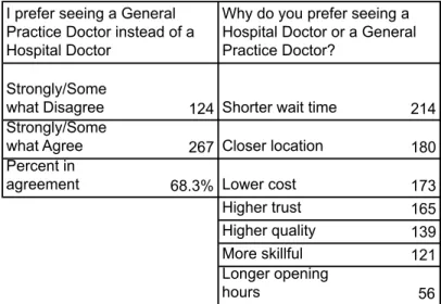 Table 3.  Likert scaled preference of GPs over a hospital doctor and the given reason(s) for their preference