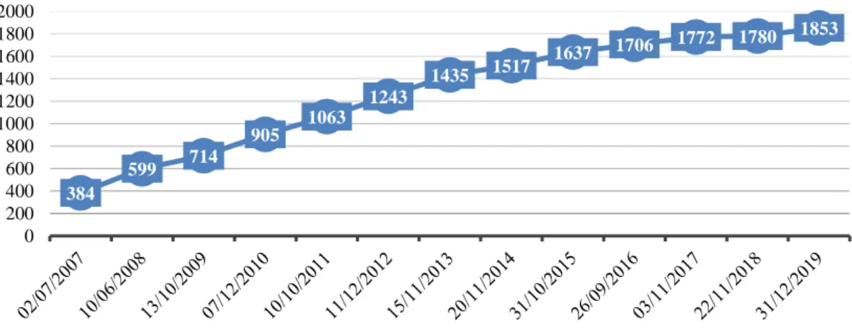 Figure 1 : Évolution du nombre d’abonnés à la liste BiblioPat (2007-2019) 