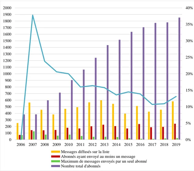 Figure 9 : Évolution du nombre d’abonnés participant à la liste BiblioPat  (2007-2019) 
