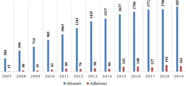 Figure 14 : Évolution du nombre d’abonnés et d’adhérents à BiblioPat (2007 -2019) 