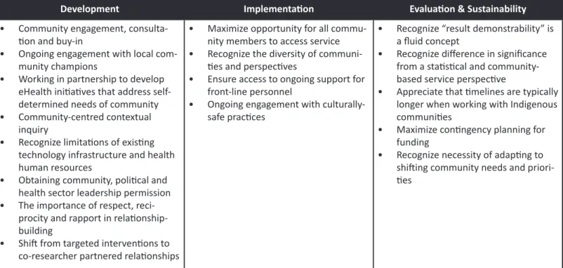 Table 1.  Towards  a  preliminary  framework  of  eHealth  adoption,  implementation,  and  sustainability  in  an  Indigenous  community  context.