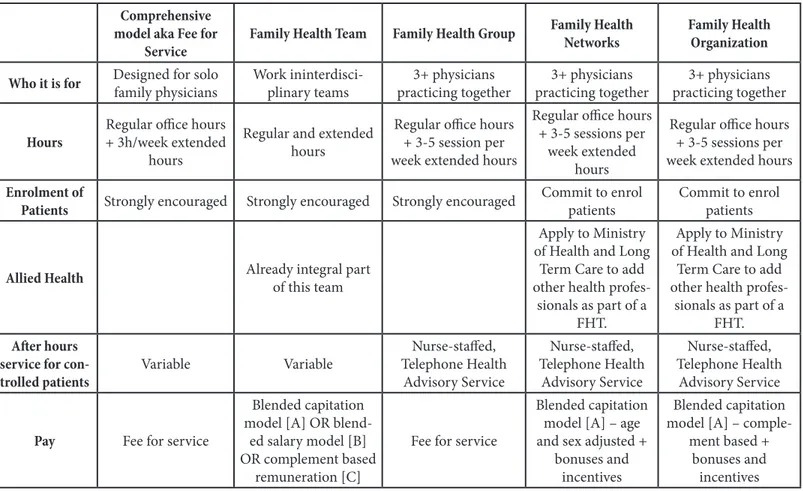 Table 1. [Family Health Models in Ontario]. Description of the differences between types of Family Medicine Practice Models in Ontario