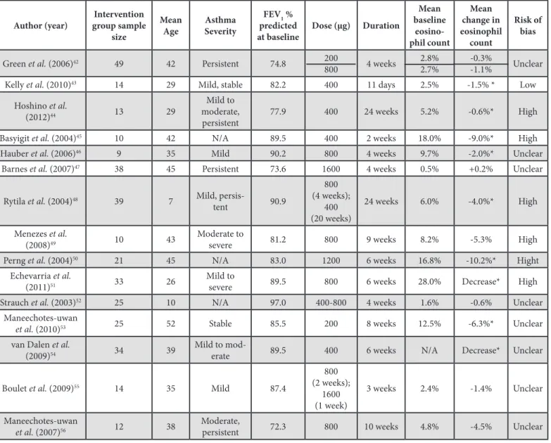 Table 2: Summary of Budesonide ICS RCTs