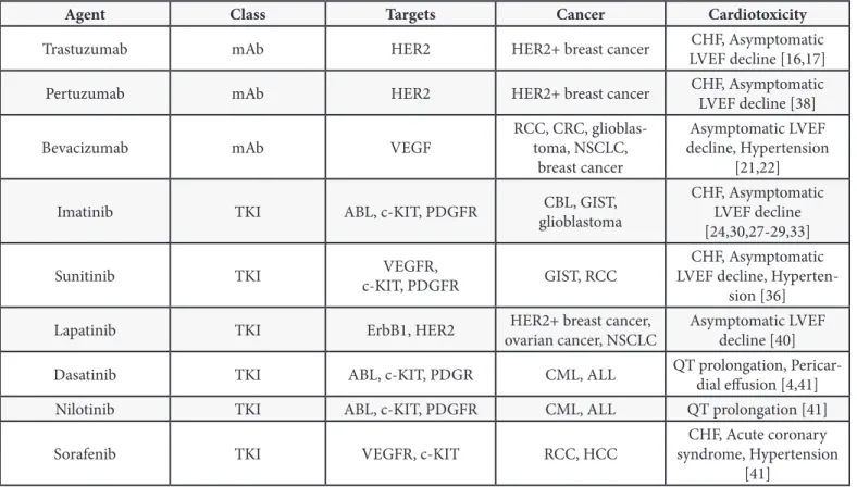 Table 1. Targeted chemotherapeutic agents, targets, treated cancers, and associated cardiotoxicity