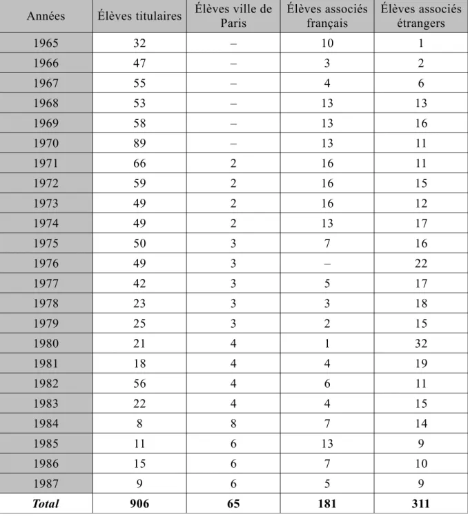 Table des annexes