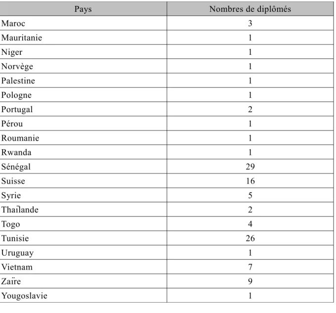 Table des annexes