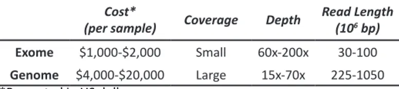 Table 1: Exome versus whole-genome sequencing.