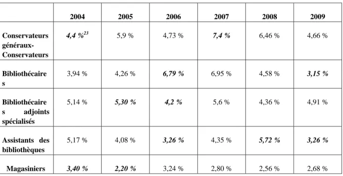 Tableau n° 6 : Pourcentage des mutations réalisées par rapport aux effectifs des corps de  l’ensemble de la filière Bibliothèques 