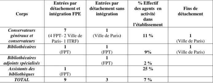 Tableau n° 9 : Les situations de détachement  à la Bpi – Etat au 16 04 2010 