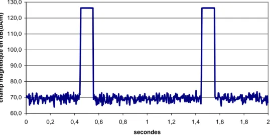 Figure N° 11 : Variations temporelles du champ magnétique à 1 cm ( système à 121,5 kHz)  La valeur crête du champ magnétique au contact est de 126 dB (µA/m) correspondant à environ  2,1A/m  crête