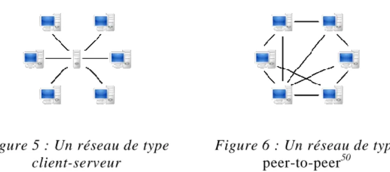 Figure 5 : Un réseau de type  client-serveur 