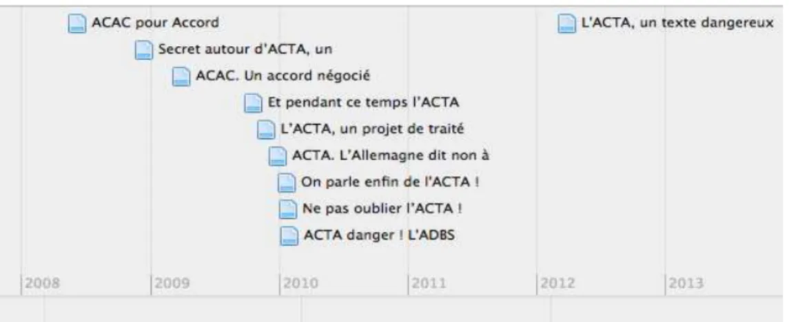 Figure 10 : Chronologie des publications de Michèle Battisti sur www.adbs.fr 