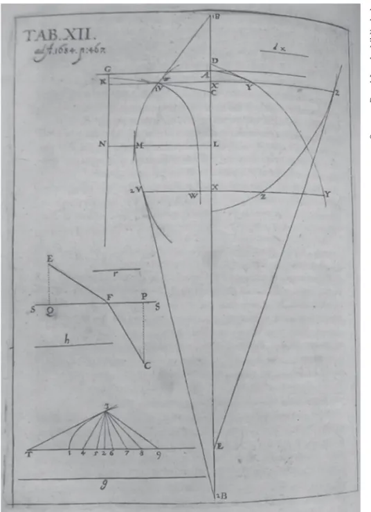Figure 3 : G. W. Leibniz, Nova methodus pro maximis et minimis, itemque  tangentibus, quae nec fractas nec irrationales quantitates moratur,   et singulare pro illis calculi genus, acta eruditorum, octobre 1684