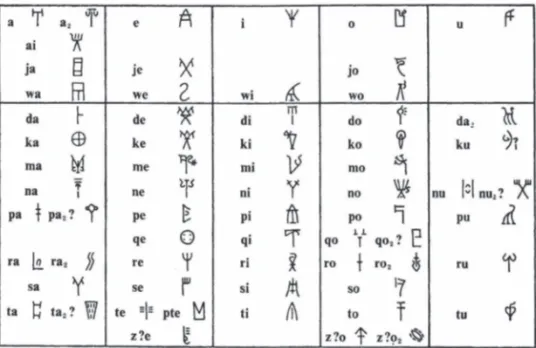Figure 2 : “Experimental Syllabic Grid”, d’après Michael Ventris et   John Chadwick, “Evidence for Greek dialect in the Mycenaean archives”