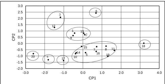 Figura  2  –  Diagrama  de  dispersão  em  relação  aos  dois  primeiros  componentes  principais  dos  20  cafés, obtido a partir das características físicas e químicas