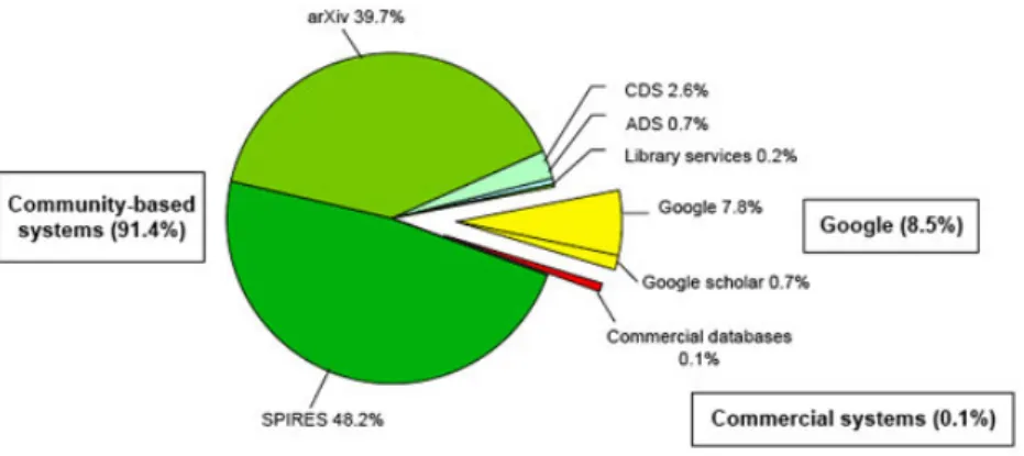 Figure 3 : les ressources d’information préférées des chercheurs en  physique des particules