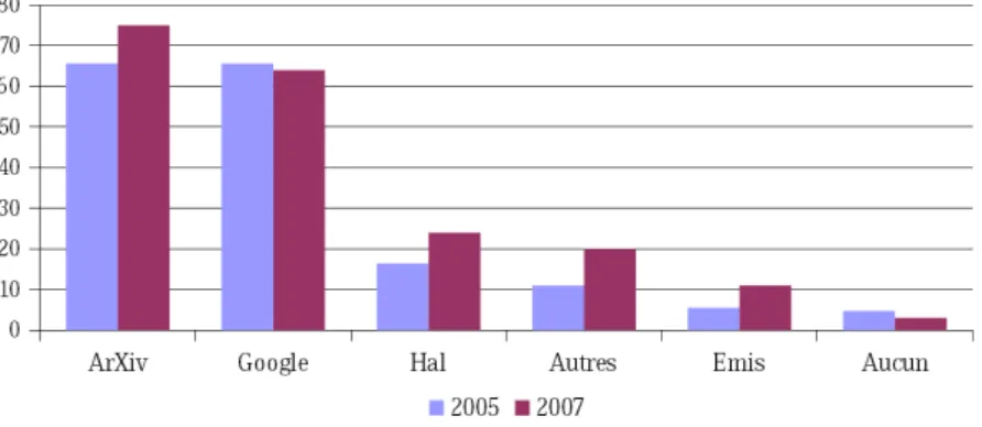 Figure 3. Accès aux articles en texte intégral en accès libre