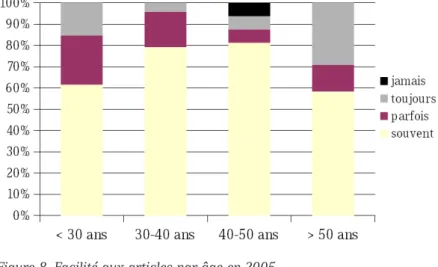 Figure 8. Facilité aux articles par âge en 2005