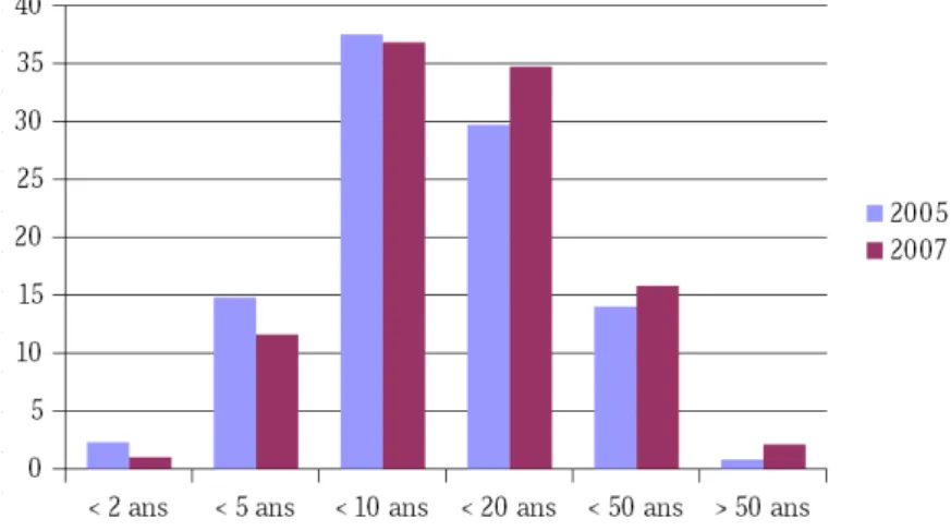 Figure 10. Âge des articles consultés