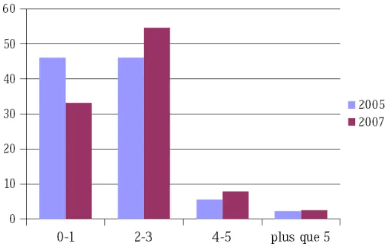 Figure 11. Nombre de publications par an