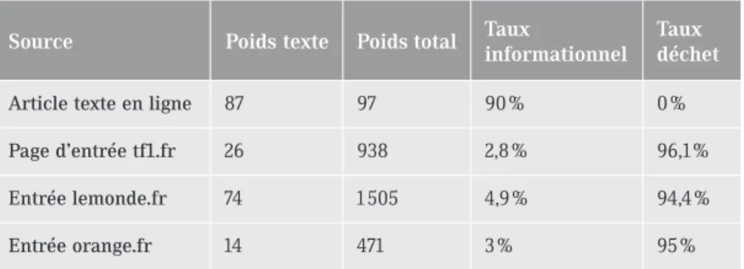 Tableau 1 : Taux d’information textuelle et de déchet de quelques pages  web