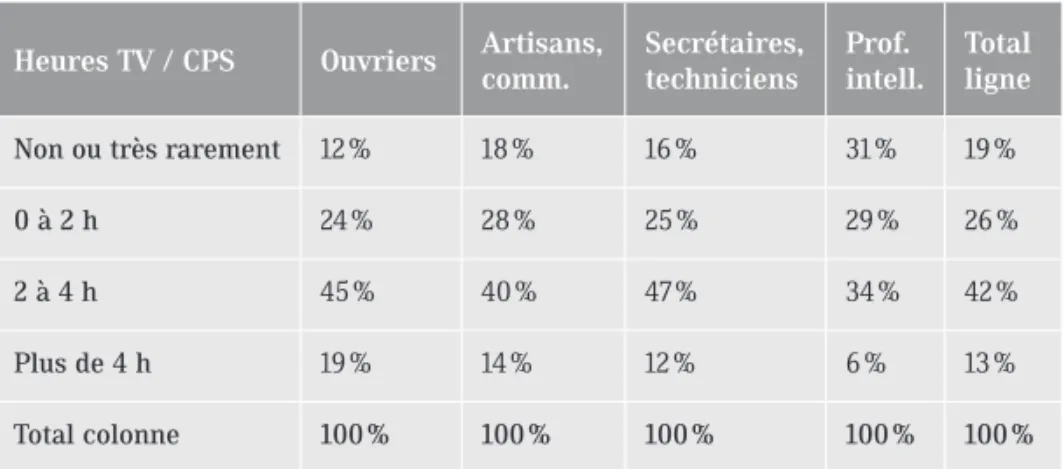 Tableau 2 : Croisement de la CPS du ménage et de la réponse à la ques- ques-tion « combien d’heures par jour regardez-vous la télévision ? » Pourcentages en colonnes (4 928 personnes).