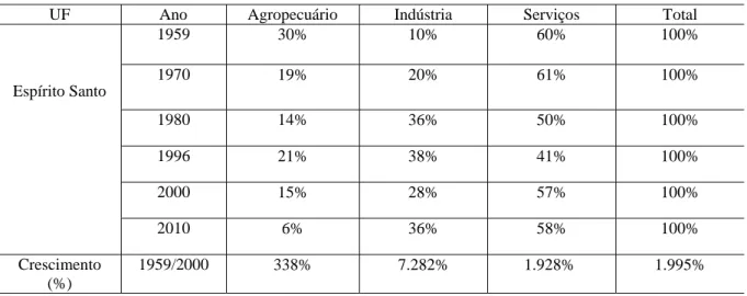 TABELA 5 - PRODUTO INTERNO BRUTO DO ESTADO DO ESPÍRITO – ANOS 1970 A 2010 (Em %) 