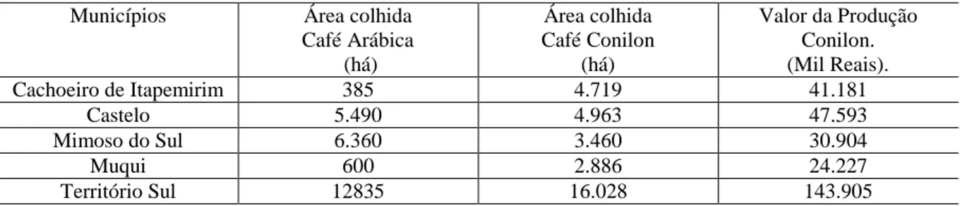 TABELA 9 - ÁREA COLHIDA, RENDIMENTO MÉDIO E VALOR DA PRODUÇÃO DE CAFÉ NO  TERRITÓRIO SUL – ES, 2016 