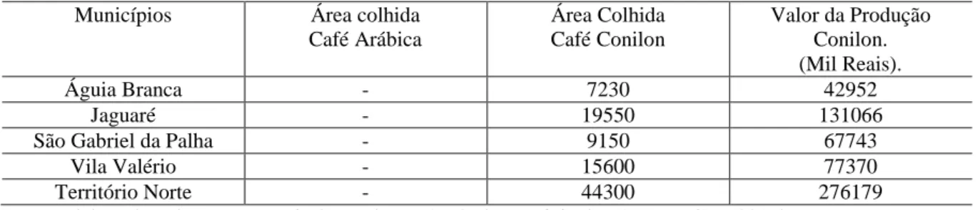 TABELA 10 - ÁREA COLHIDA, RENDIMENTO MÉDIO E VALOR DA PRODUÇÃO DE CAFÉ NO  TERRITÓRIO NORTE – ES, 2016