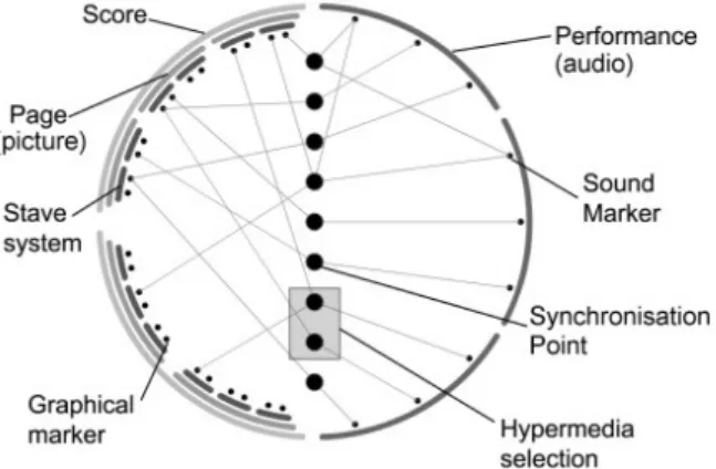Figure 5. Vue synoptique des points de synchronisation entre deux partitions graphiques  structurées et trois interprétations audio