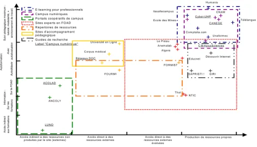 Figure 2. Tableau synthétique des 7 types de sites web 