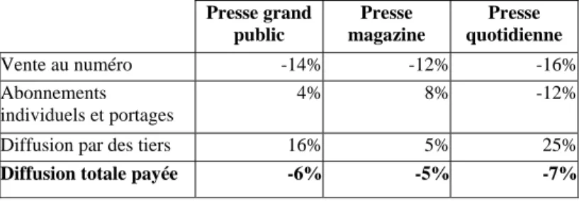 Tableau n°1 – Evolution de la diffusion totale payée de la presse grand public entre 2000 et 2005 en fonction du mode de distribution Presse grand public Presse magazine Presse quotidienne Vente au numéro -14% -12% -16% Abonnements individuels et portages 
