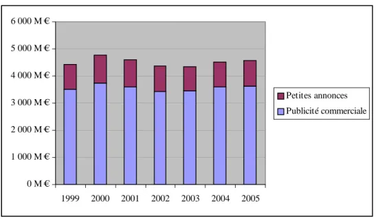 Graphique n°2 – Evolution des recettes de publicité du secteur de la presse entre 1999 et 2004